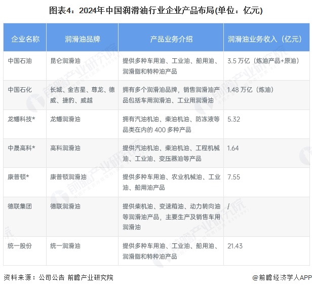 图表4：2024年中国润滑油行业企业产品布局(单位：亿元)