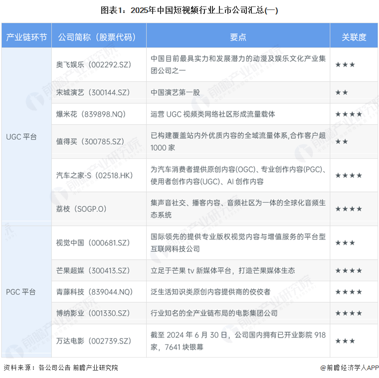 图表1：2025年中国短视频行业上市公司汇总(一)