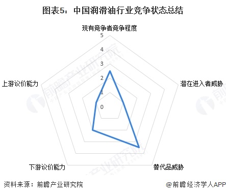图表5：中国润滑油行业竞争状态总结