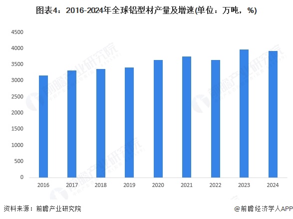 图表4：2016-2024年全球铝型材产量及增速(单位：万吨，%)