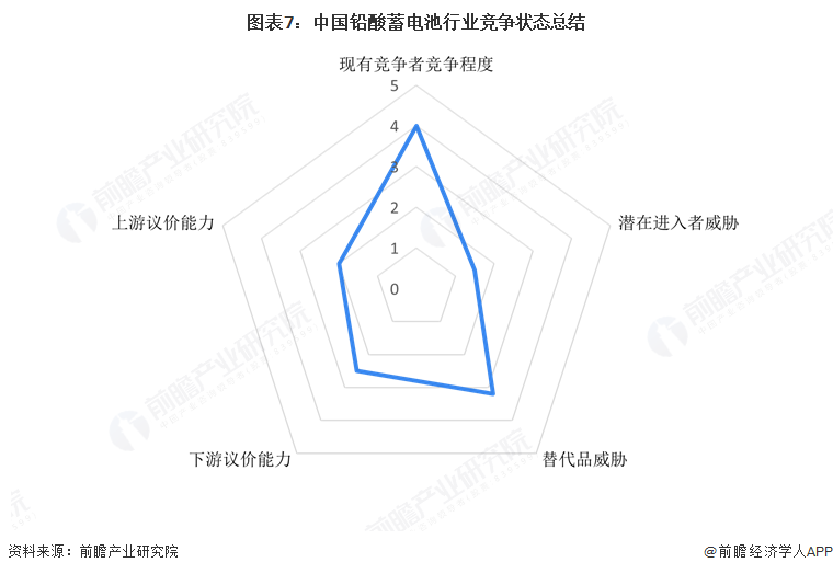 图表7：中国铅酸蓄电池行业竞争状态总结