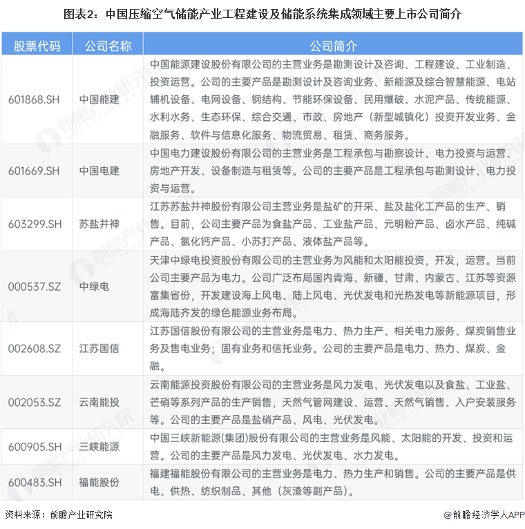 图表2：中国压缩空气储能产业工程建设及储能系统集成领域主要上市公司简介