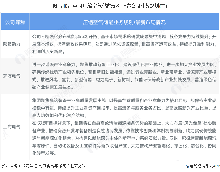 图表10：中国压缩空气储能部分上市公司业务规划(二)