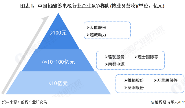 图表1：中国铅酸蓄电池行业企业竞争梯队(按业务营收)(单位：亿元)