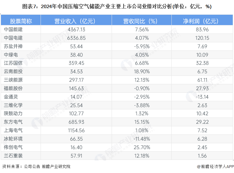 图表7：2024年中国压缩空气储能产业主要上市公司业绩对比分析(单位：亿元，%)