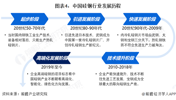 图表4：中国硅钢行业发展历程