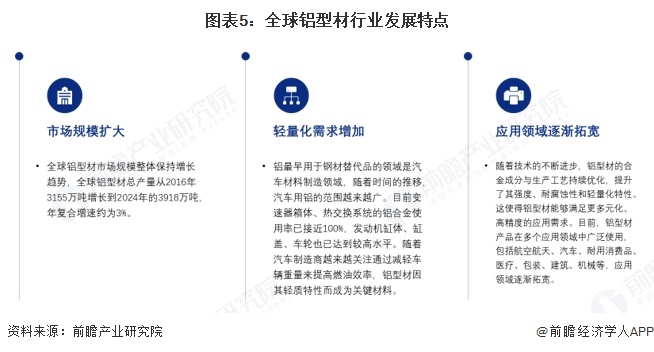 图表5：全球铝型材行业发展特点