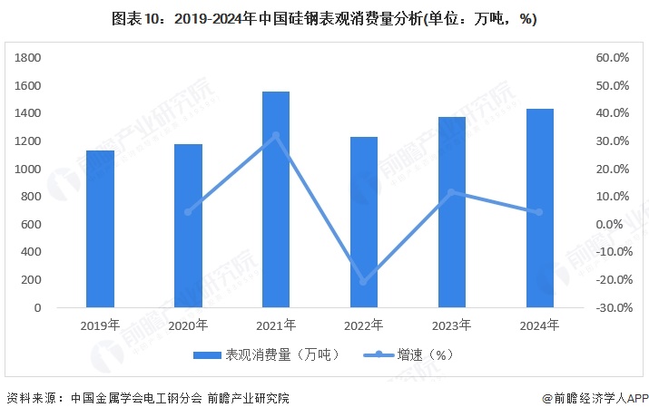 图表10：2019-2024年中国硅钢表观消费量分析(单位：万吨，%)