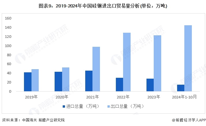 图表9：2019-2024年中国硅钢进出口贸易量分析(单位：万吨)