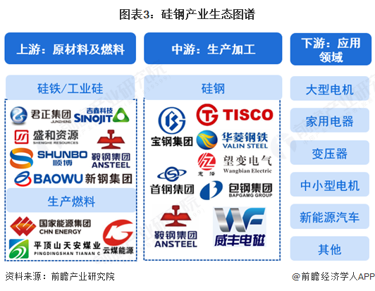 图表3：硅钢产业生态图谱