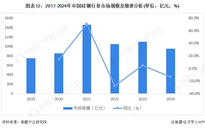图表12：2017-2024年中国硅钢行业市场规模及增速分析(单位：亿元，%)