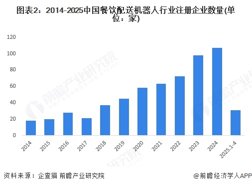 图表2：2014-2025中国餐饮配送机器人行业注册企业数量(单位：家)