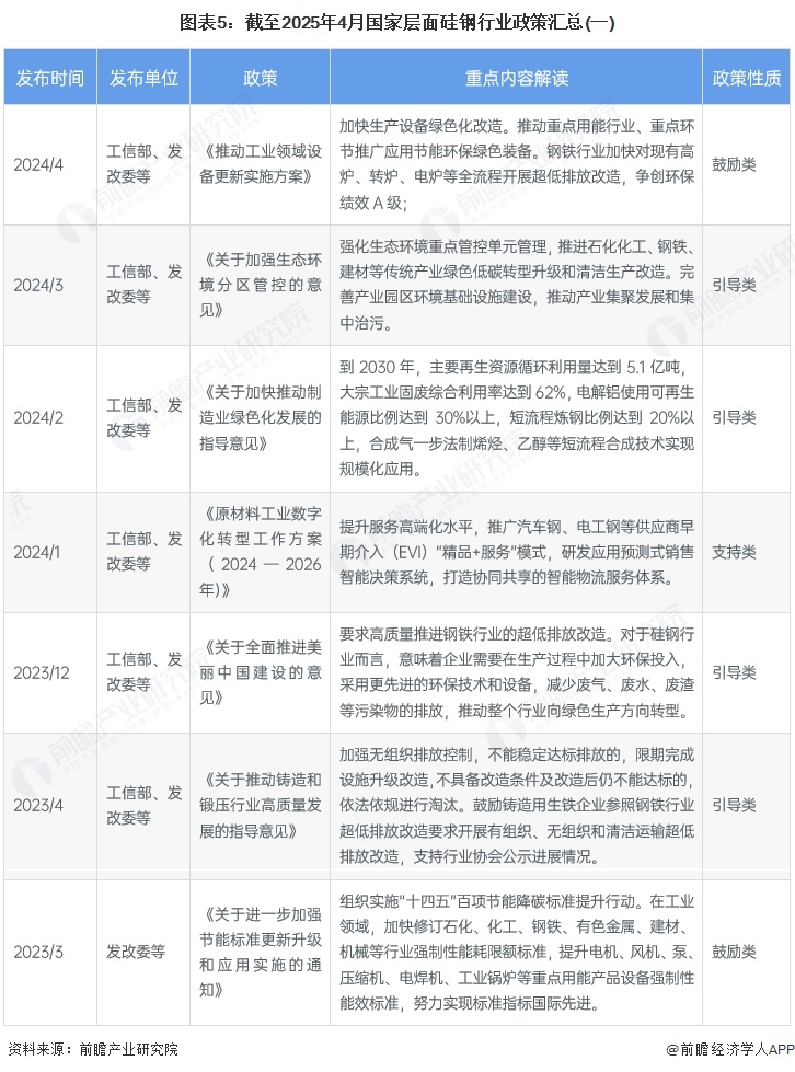 图表5：截至2025年4月国家层面硅钢行业政策汇总(一)