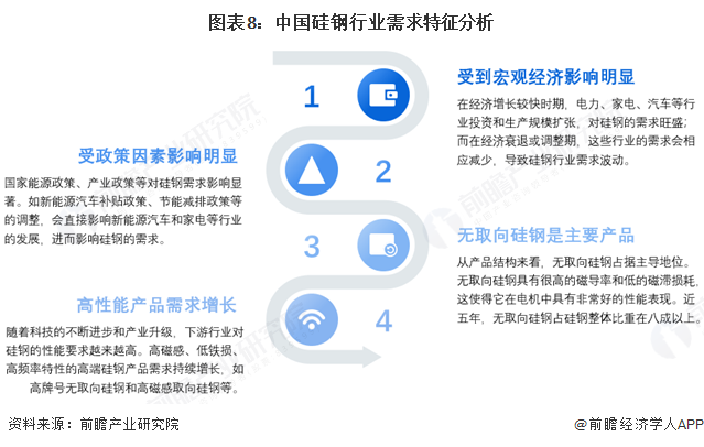图表8：中国硅钢行业需求特征分析