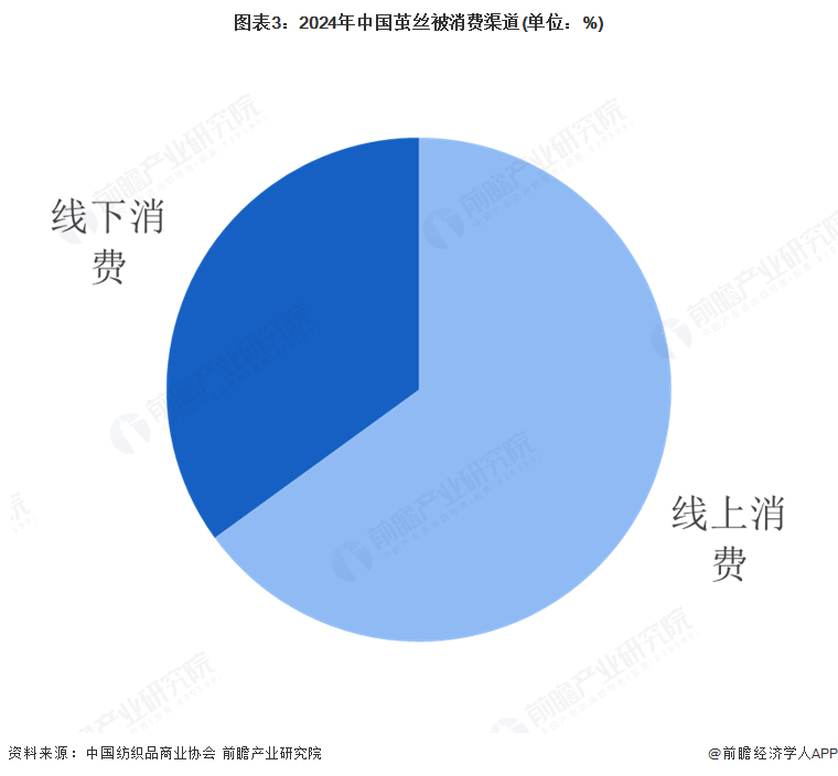 图表3：2024年中国茧丝被消费渠道(单位：%)