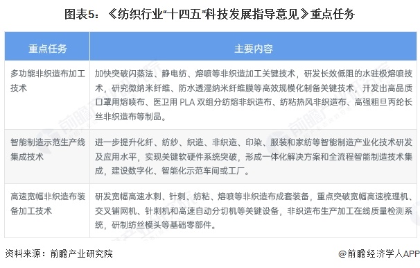 图表5：《纺织行业“十四五”科技发展指导意见》重点任务