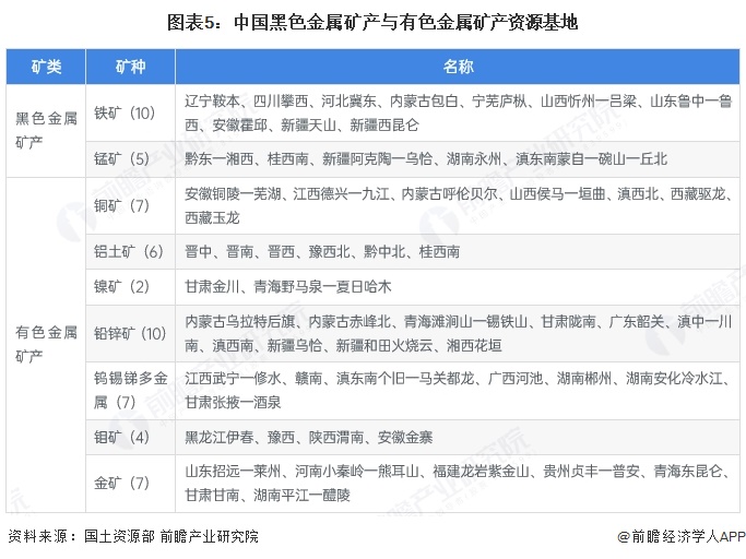图表5：中国黑色金属矿产与有色金属矿产资源基地
