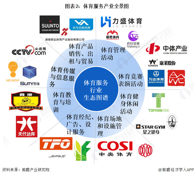 图表2：体育服务产业全景图