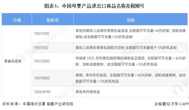 圖表1：中國母嬰產品進出口商品名稱及稅則號