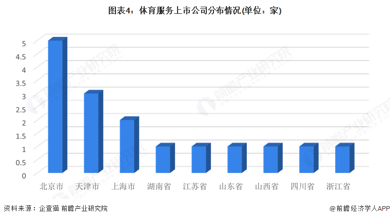 图表4：体育服务上市公司分布情况(单位：家)