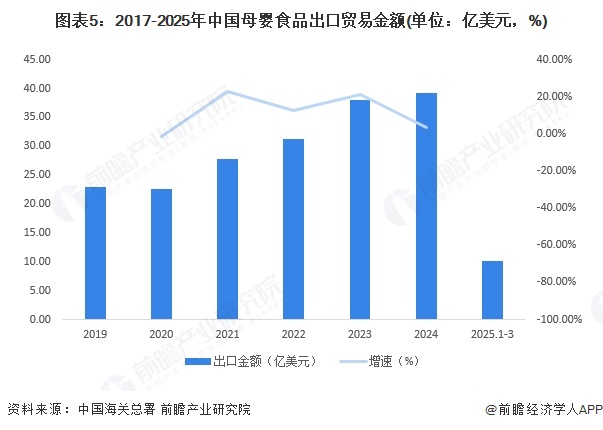 圖表5：2017-2025年中國母嬰食品出口貿易金額(單位：億美元，%)