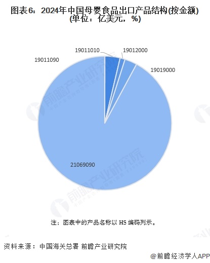 圖表6：2024年中國母嬰食品出口產品結構(按金額)(單位：億美元，%)