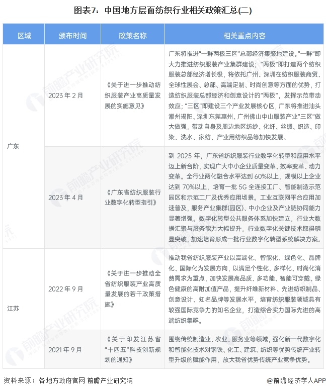 图表7：中国地方层面纺织行业相关政策汇总(二)