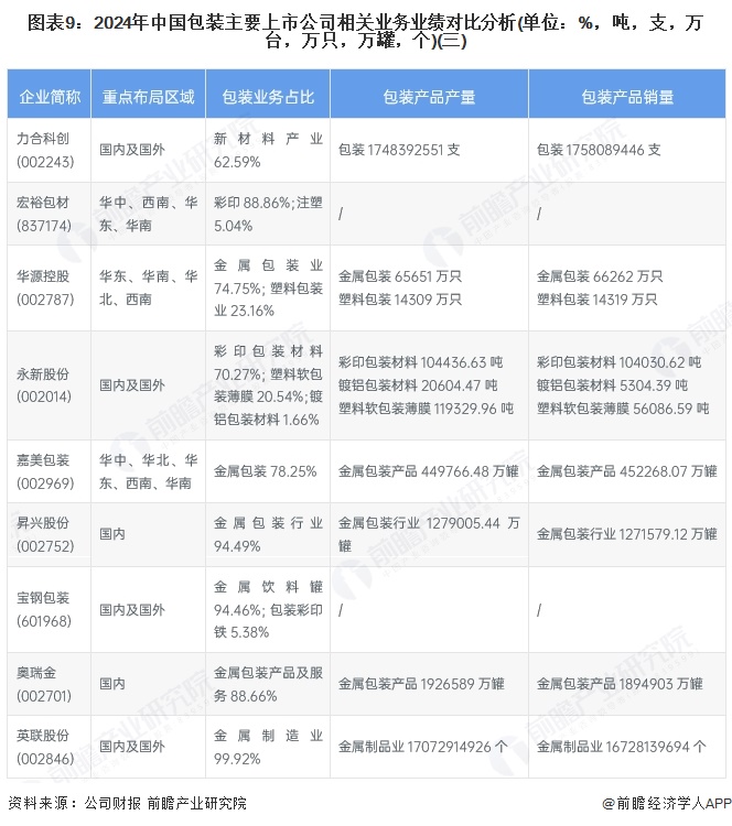 图表9：2024年中国包装主要上市公司相关业务业绩对比分析(单位：%，吨，支，万台，万只，万罐，个)(三)