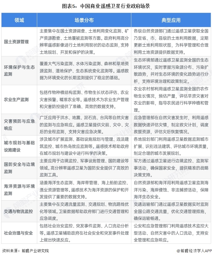 图表5：中国商业遥感卫星行业政府场景