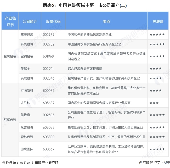 图表2：中国包装领域主要上市公司简介(二)