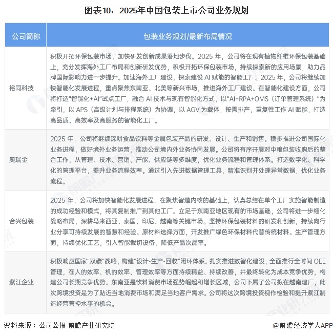 图表10：2025年中国包装上市公司业务规划