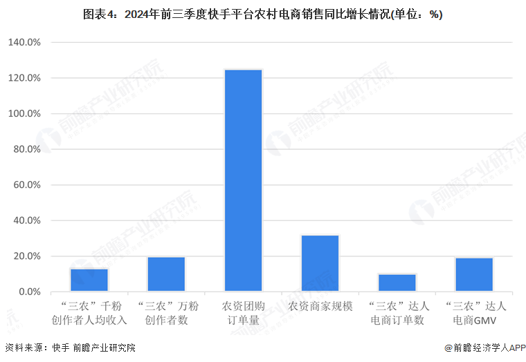 图表4：2024年前三季度快手平台农村电商销售同比增长情况(单位：%)