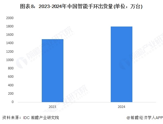 图表8：2023-2024年中国智能手环出货量(单位：万台)