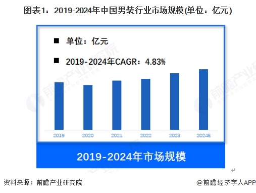 图表1：2019-2024年中国男装行业市场规模(单位：亿元)