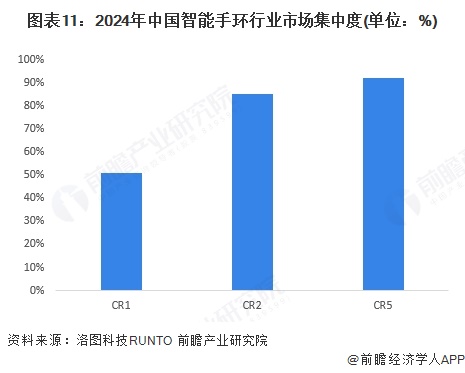 图表11：2024年中国智能手环行业市场集中度(单位：%)