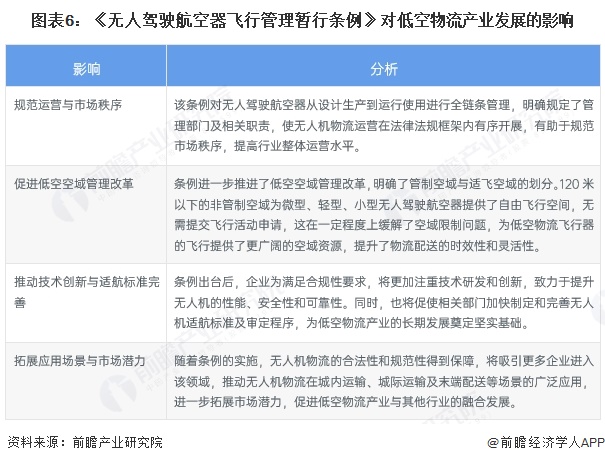 图表6：《无人驾驶航空器飞行管理暂行条例》对低空物流产业发展的影响