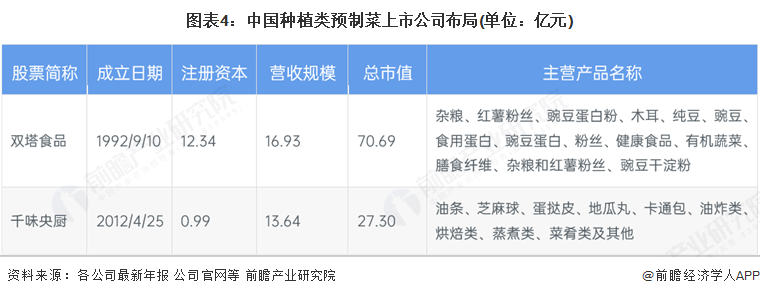 图表4：中国种植类预制菜上市公司布局(单位：亿元)