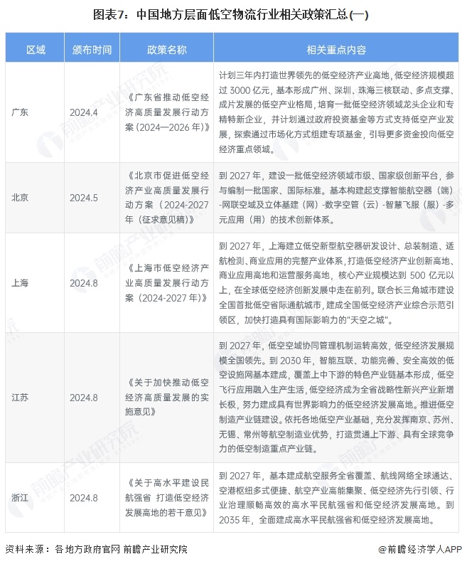 图表7：中国地方层面低空物流行业相关政策汇总(一)