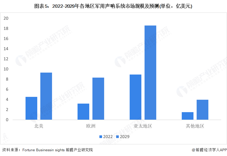 图表5：2022-2029年各地区军用声呐系统市场规模及预测(单位：亿美元)