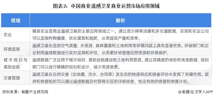图表2：中国商业遥感卫星商业运营市场应用领域
