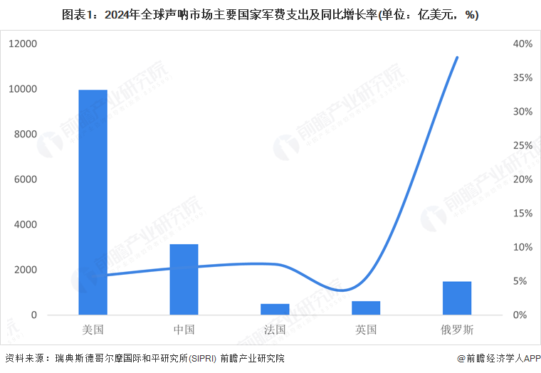 图表1：2024年全球声呐市场主要国家军费支出及同比增长率(单位：亿美元，%)