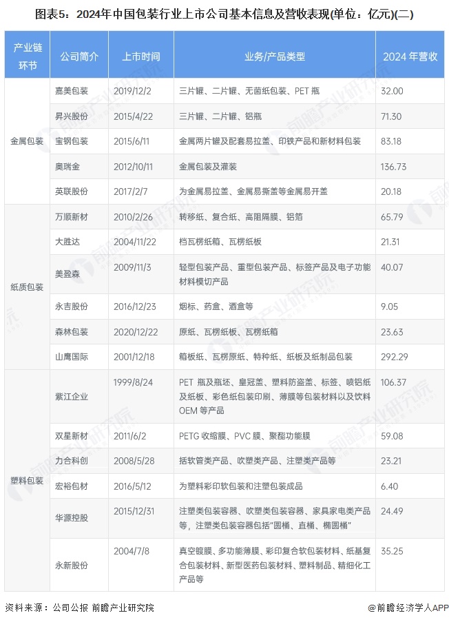 图表5：2024年中国包装行业上市公司基本信息及营收表现(单位：亿元)(二)