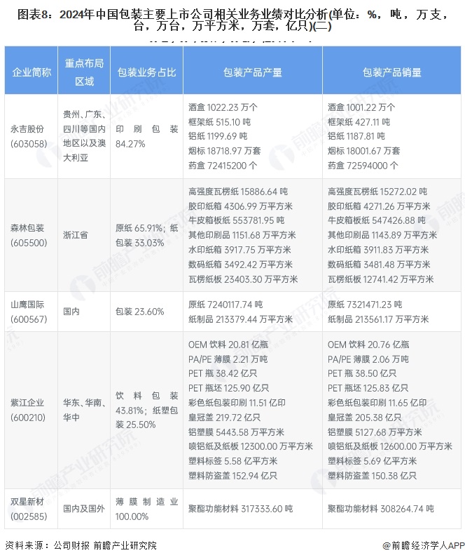 图表8：2024年中国包装主要上市公司相关业务业绩对比分析(单位：%，吨，万支，台，万台，万平方米，万套，亿只)(二)