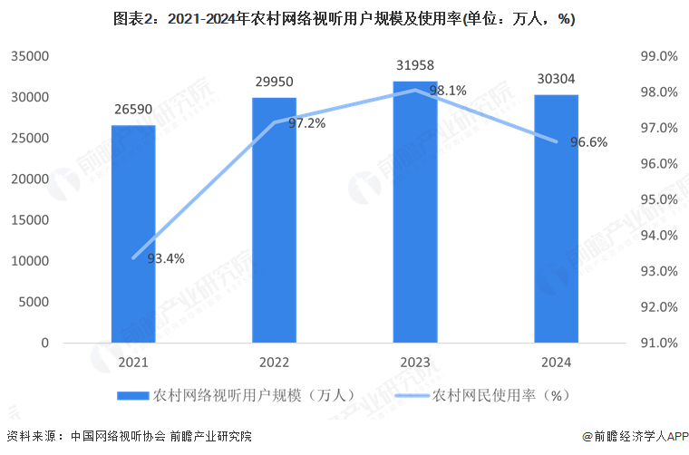 图表2：2021-2024年农村网络视听用户规模及使用率(单位：万人，%)