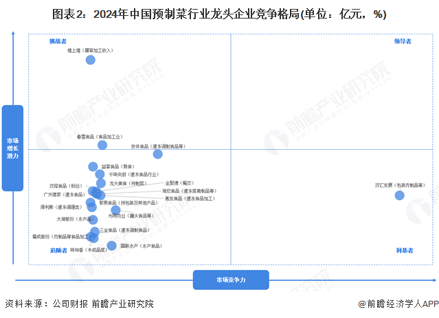 图表2：2024年中国预制菜行业龙头企业竞争格局(单位：亿元，%)