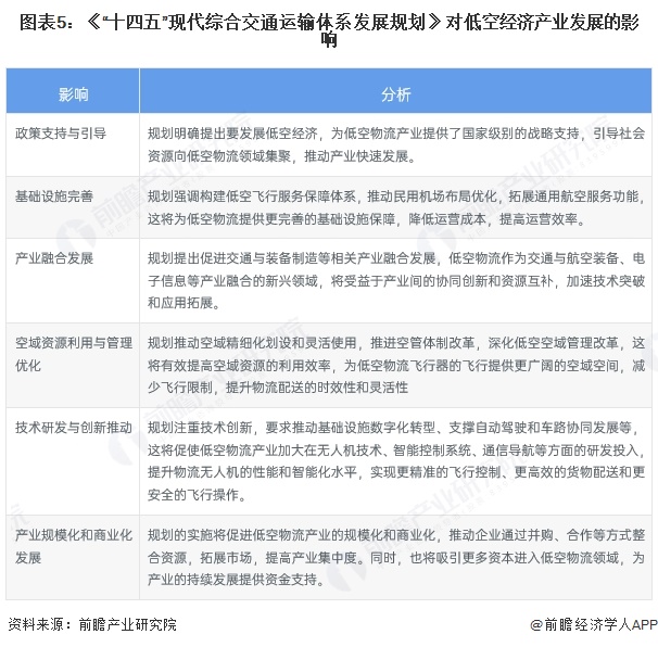 图表5：《“十四五”现代综合交通运输体系发展规划》对低空经济产业发展的影响