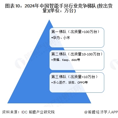 图表10：2024年中国智能手环行业竞争梯队(按出货量)(单位：万台)