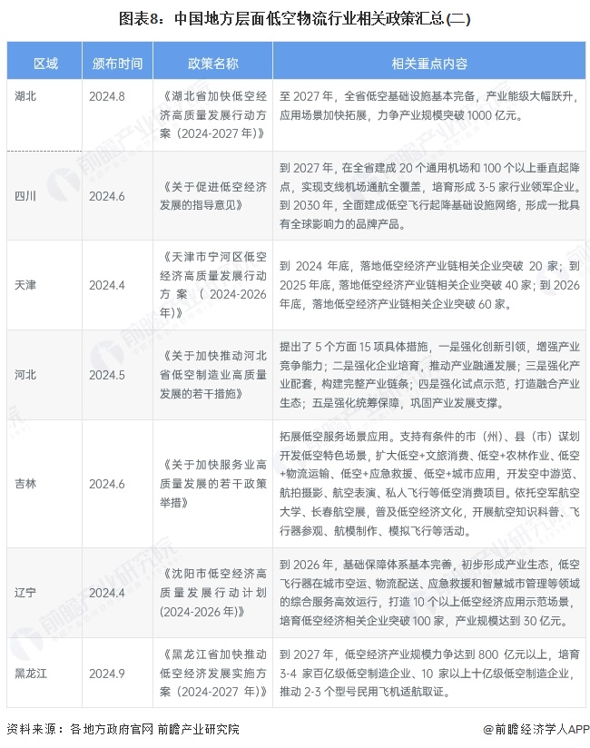 图表8：中国地方层面低空物流行业相关政策汇总(二)