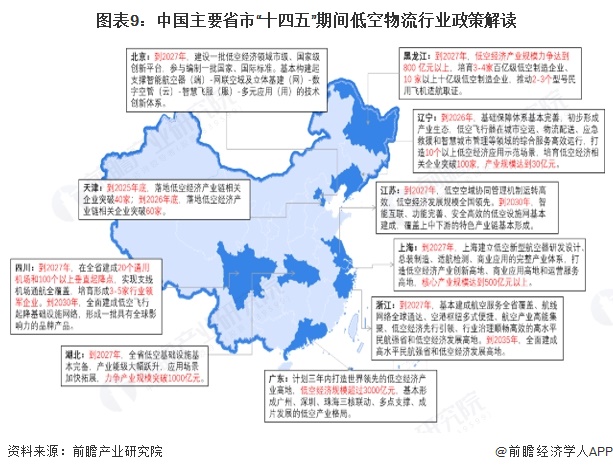 图表9：中国主要省市“十四五”期间低空物流行业政策解读