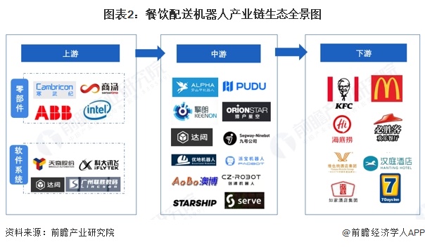 图表2：餐饮配送机器人产业链生态全景图